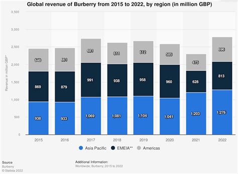 Burberry group annual report 2022